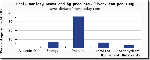 chart to show highest vitamin d in beef per 100g